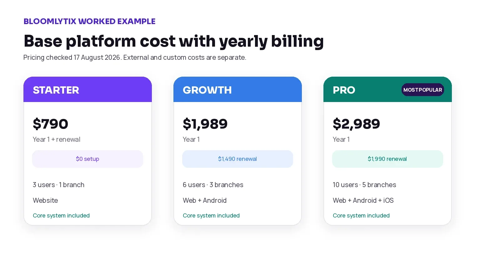 Bloomlytix Starter, Growth and Pro yearly base costs.