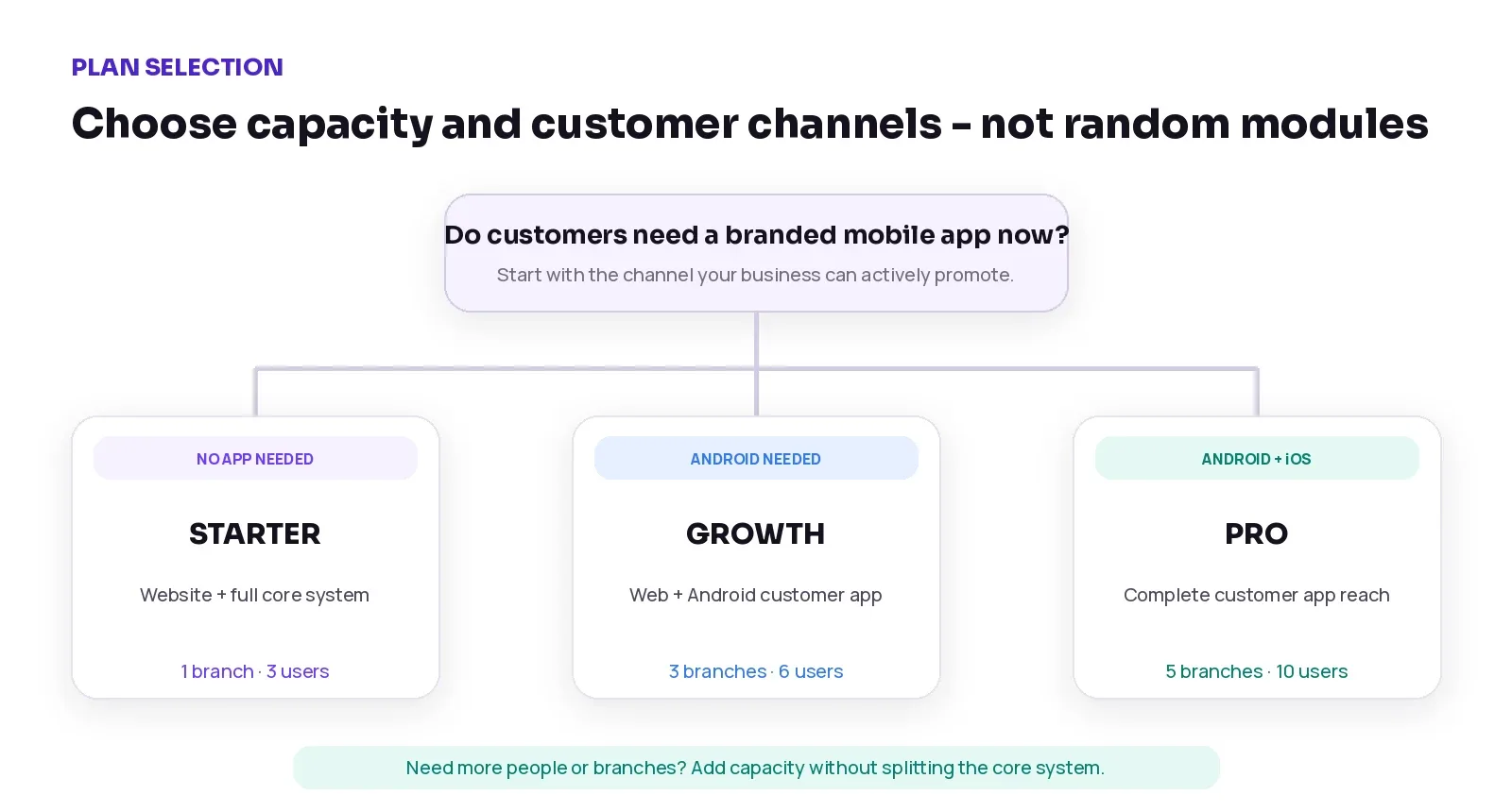 Plan selection by customer apps, internal users and branches.