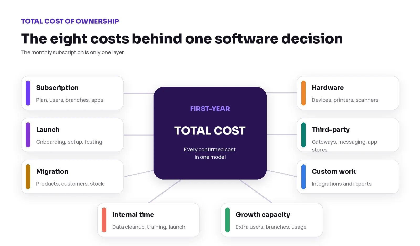 Eight retail software cost layers around total cost of ownership.