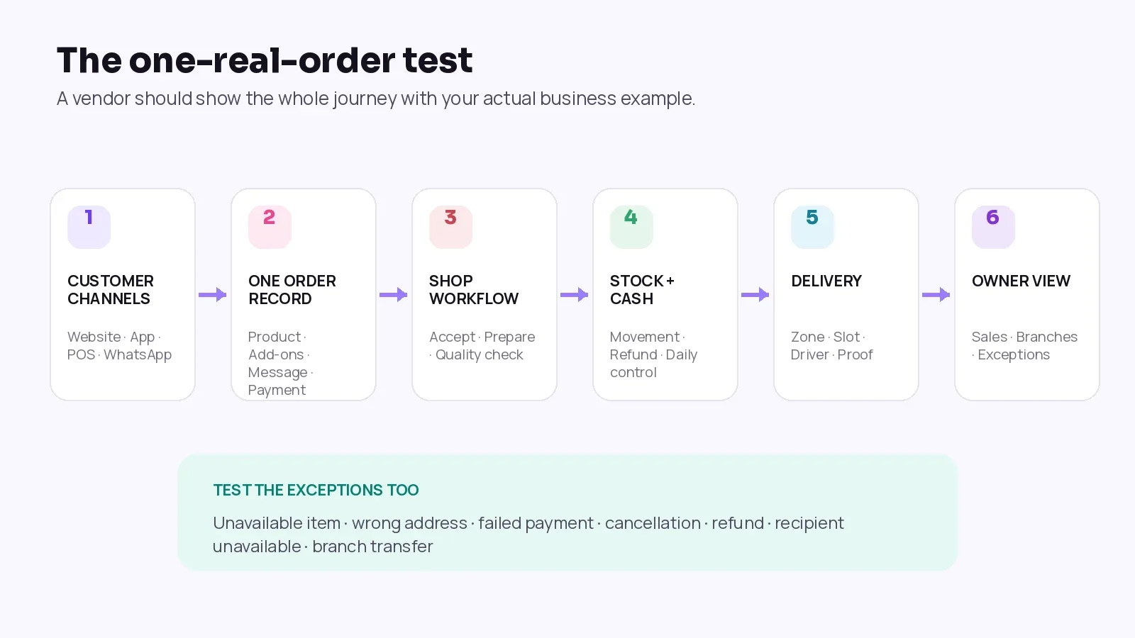 Six-stage one-real-order test for evaluating retail software in the UAE