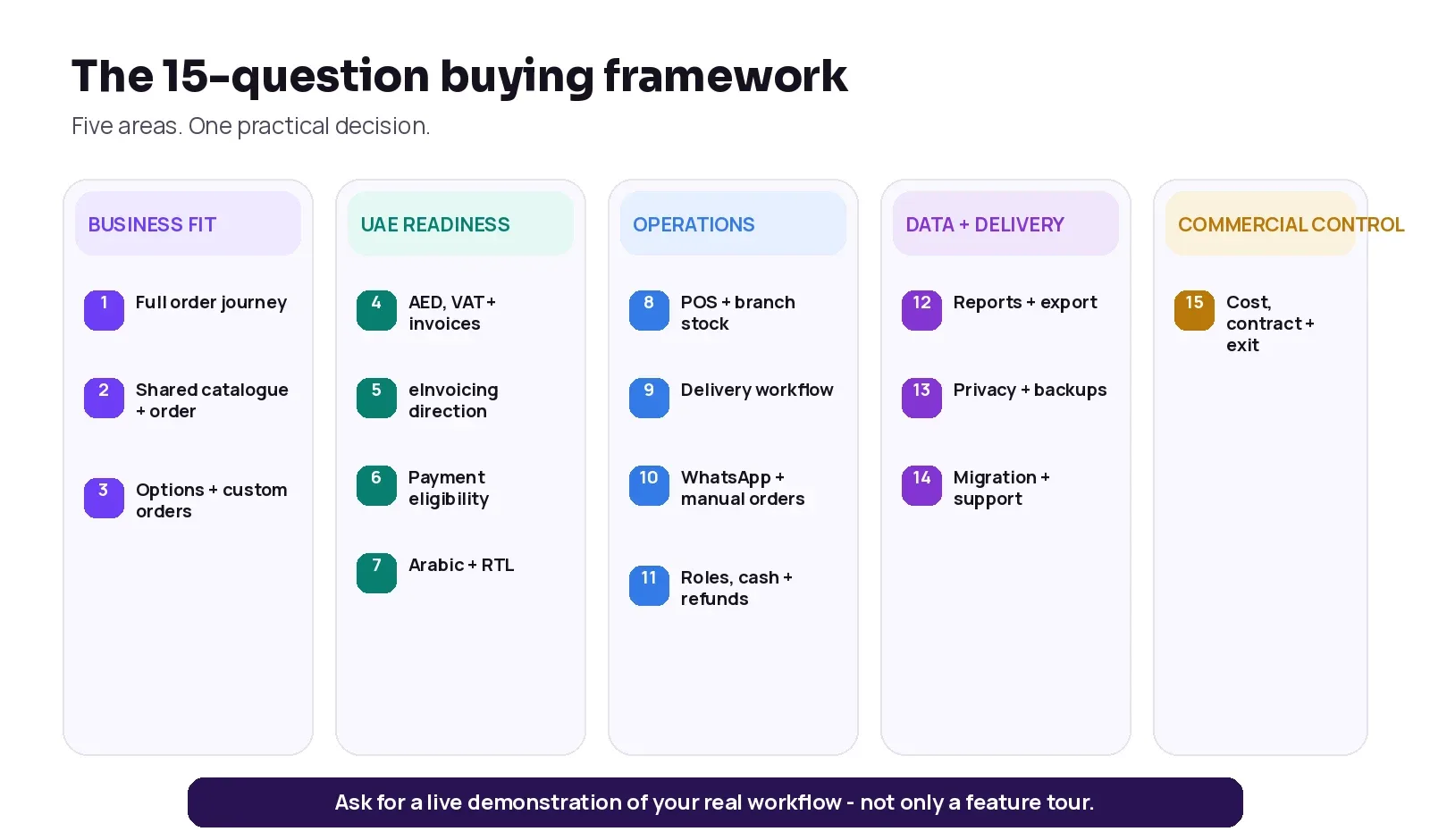 Fifteen-question UAE retail software buying framework across five decision areas
