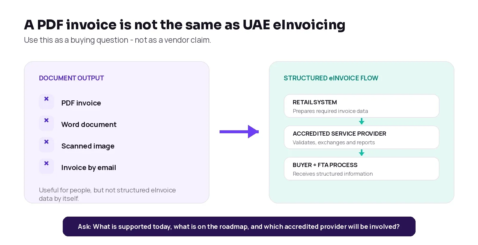 Difference between a PDF invoice and structured UAE eInvoicing flow