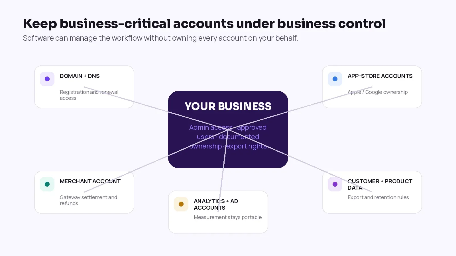 Business-owned retail accounts and data-control map