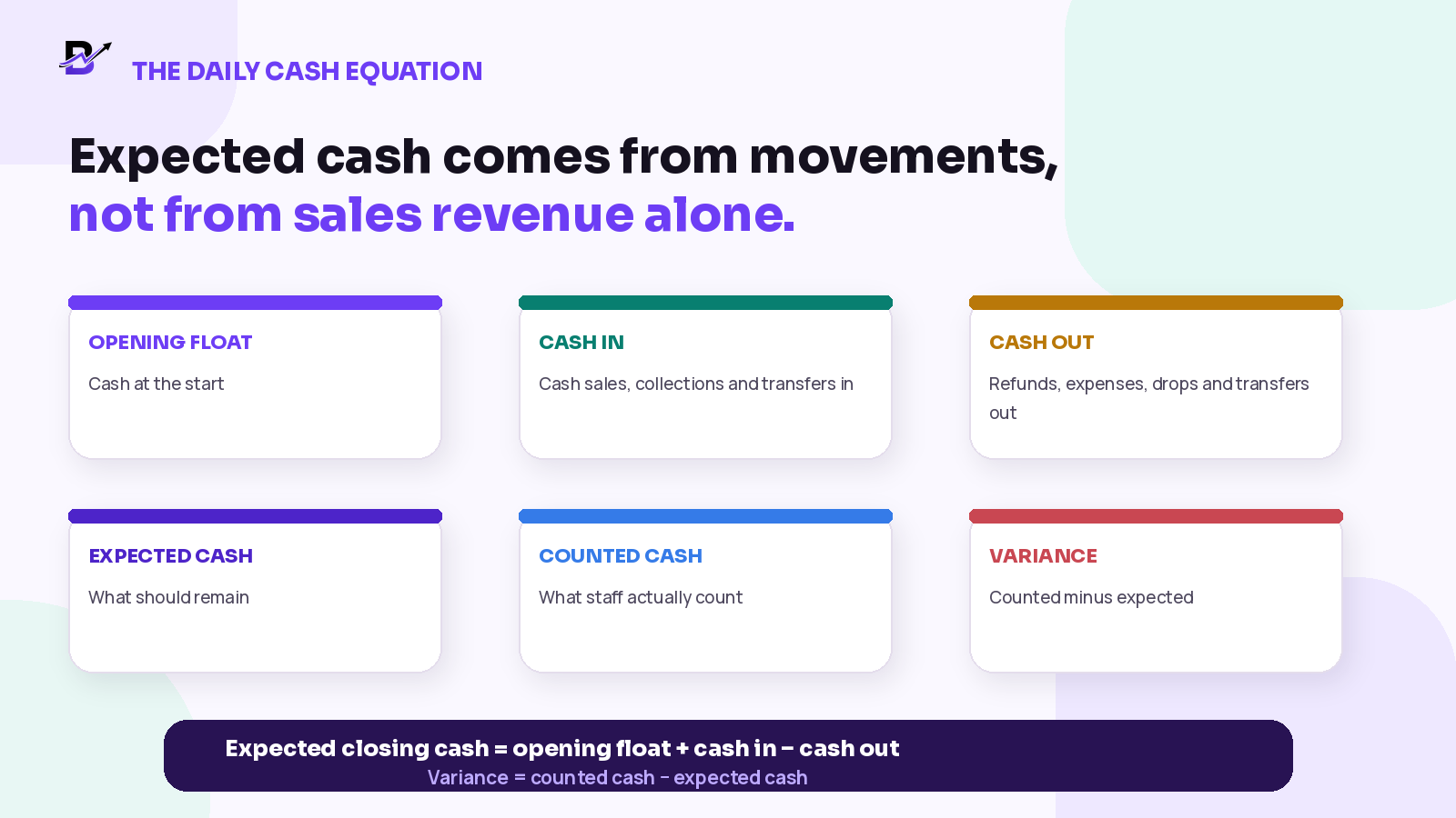 Expected cash formula: opening float plus cash in minus cash out, compared with counted cash to find variance.