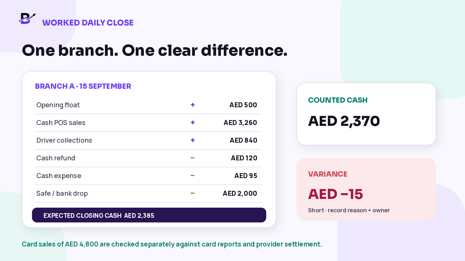 Branch example: AED 2,385 expected cash, AED 2,370 physically counted, and AED 15 short; card sales are separate.