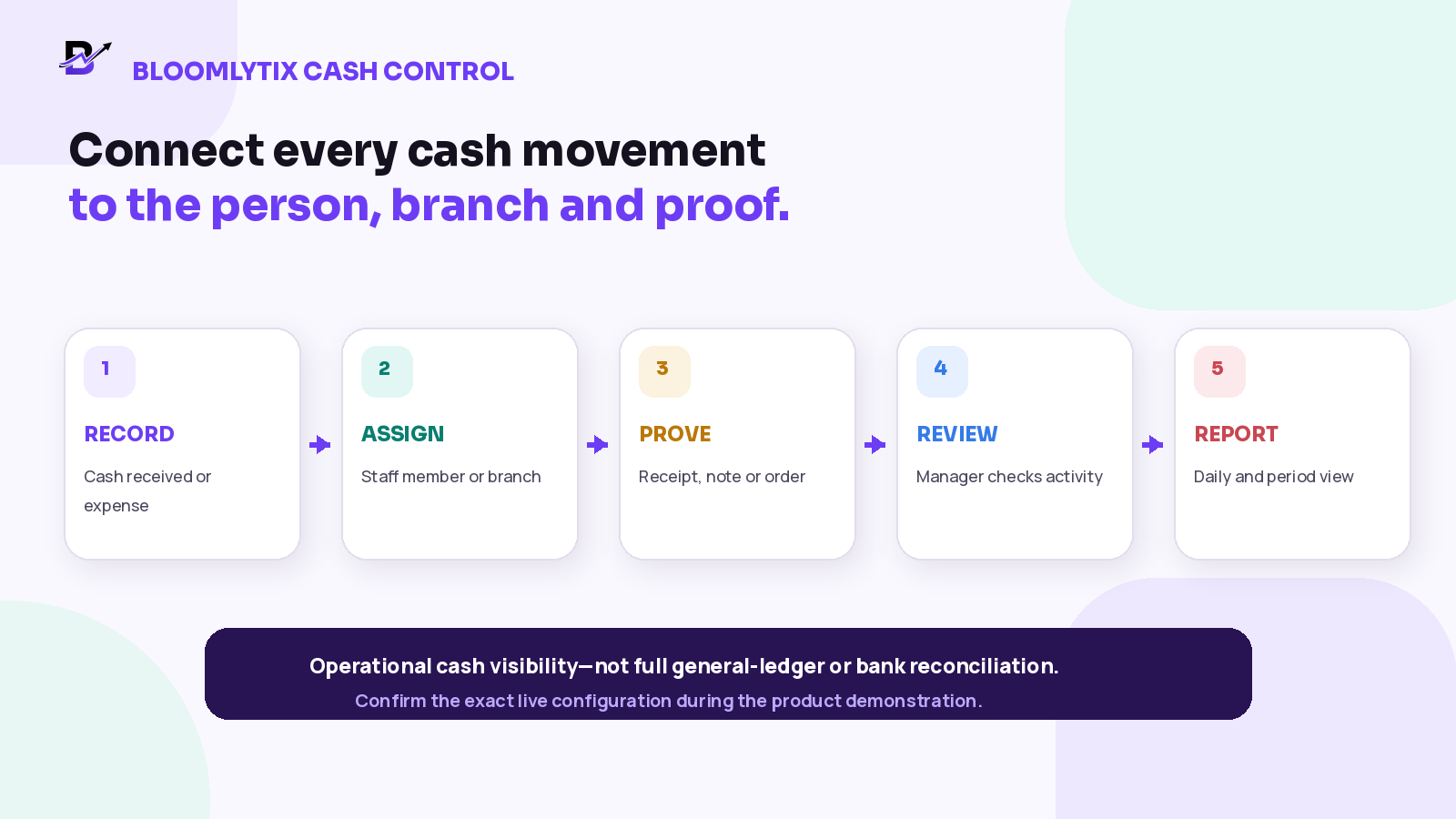 Bloomlytix cash activity flow: record cash received or expense, assign staff or branch, attach proof, review activity and report.