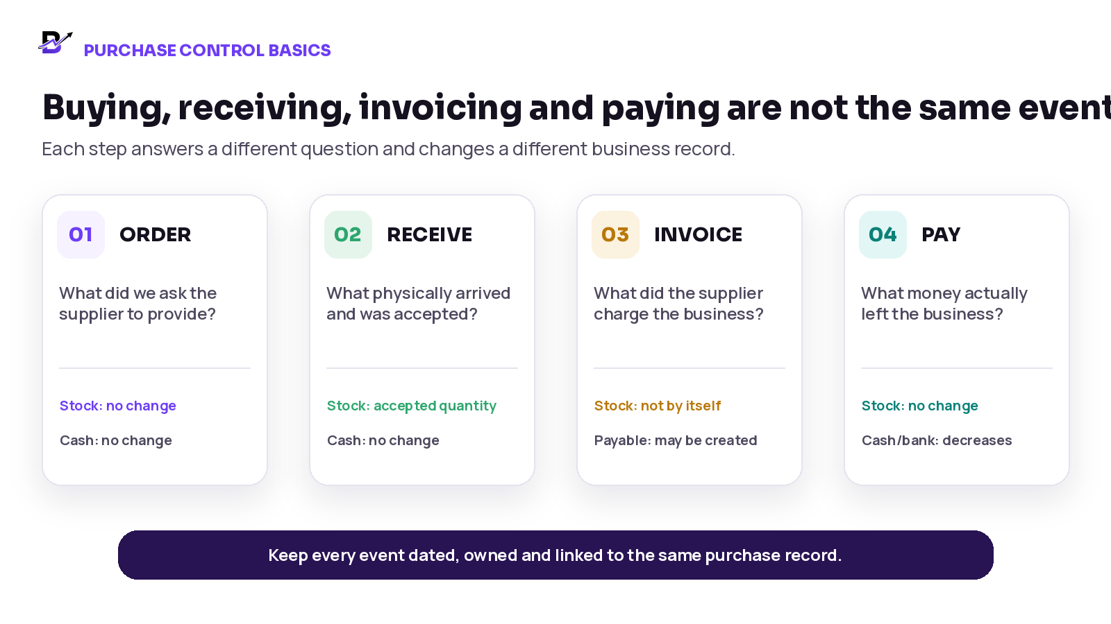 Four distinct retail purchase events: order, goods receipt, supplier invoice and payment.