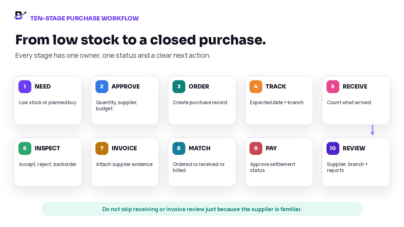 Ten-stage retail purchase workflow from replenishment need through branch receipt, invoice review and owner report.