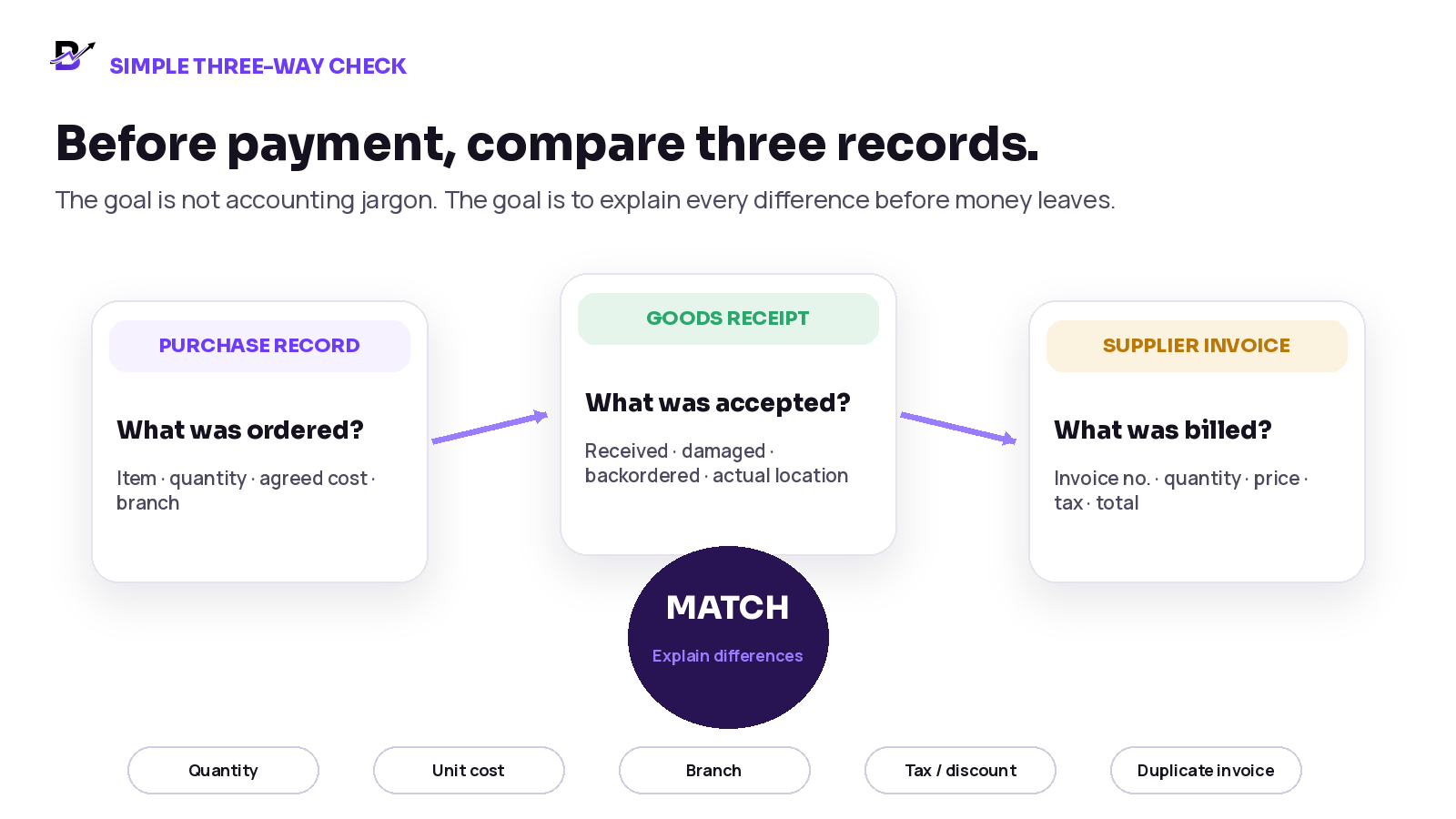 Practical purchase check comparing agreed order, accepted goods receipt and supplier invoice before payment.