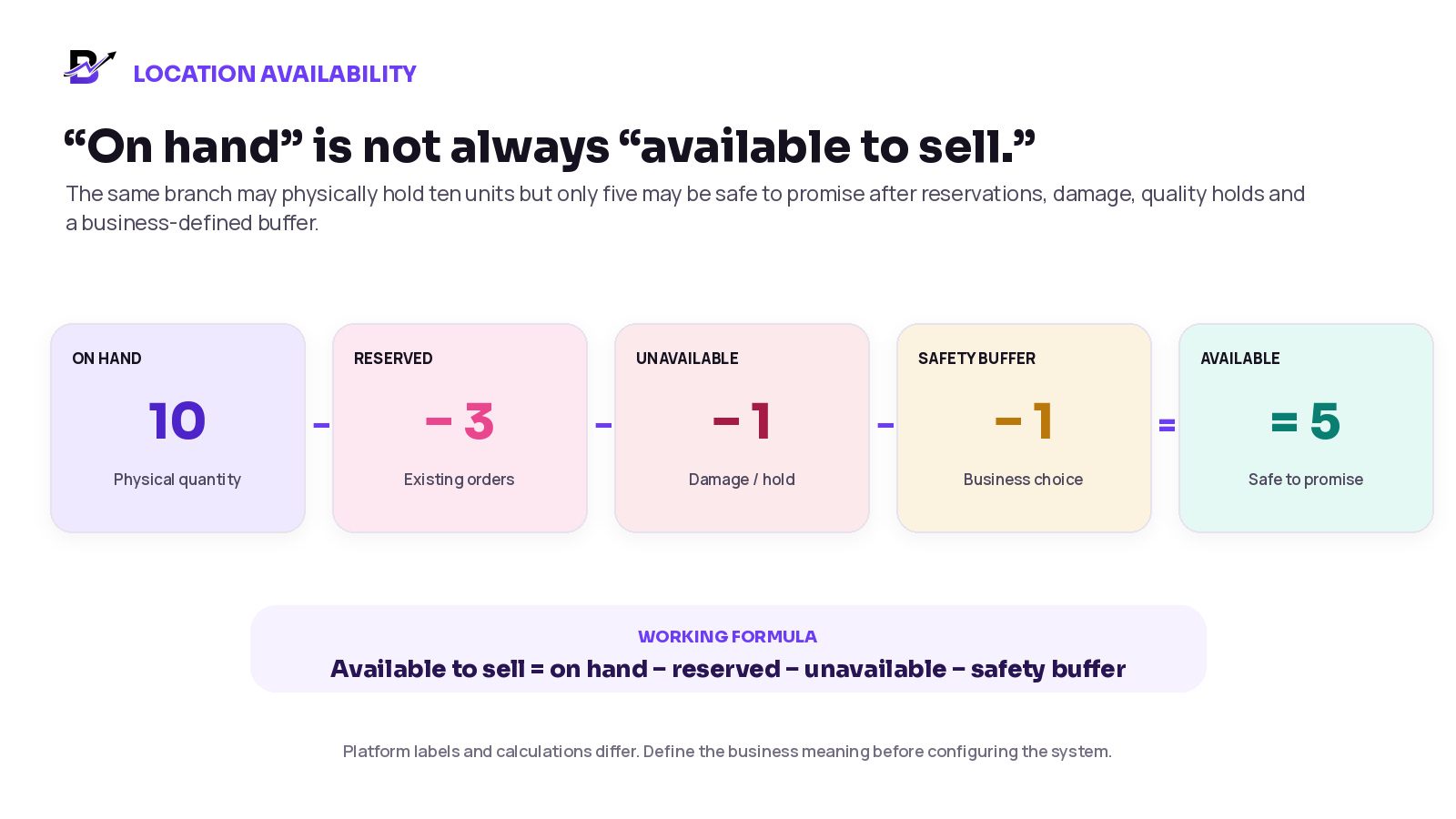 A worked example of sellable stock after reservations, unavailable units and a safety buffer.
