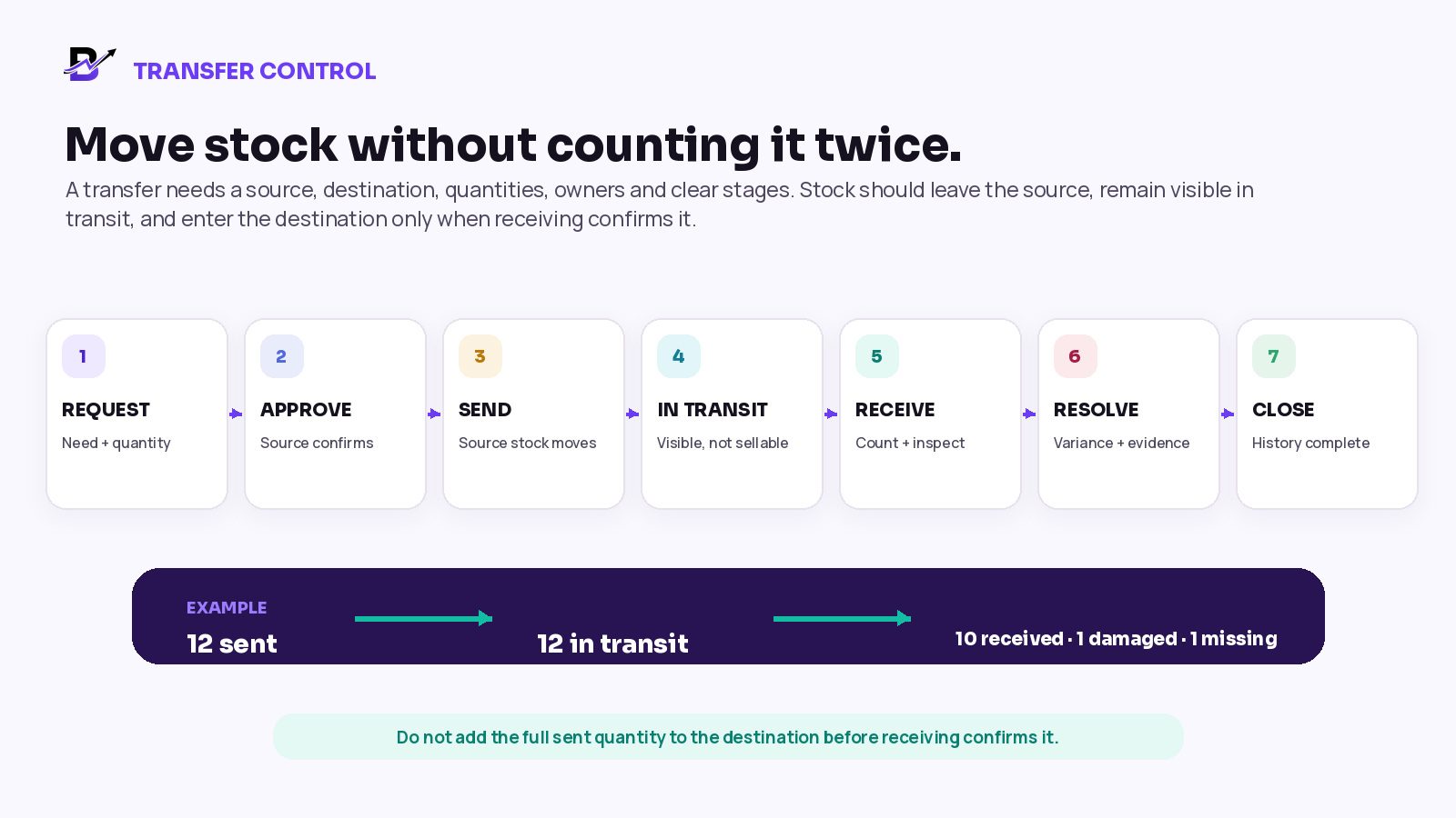 A recommended dispatch and receiving process that keeps a transfer variance visible.