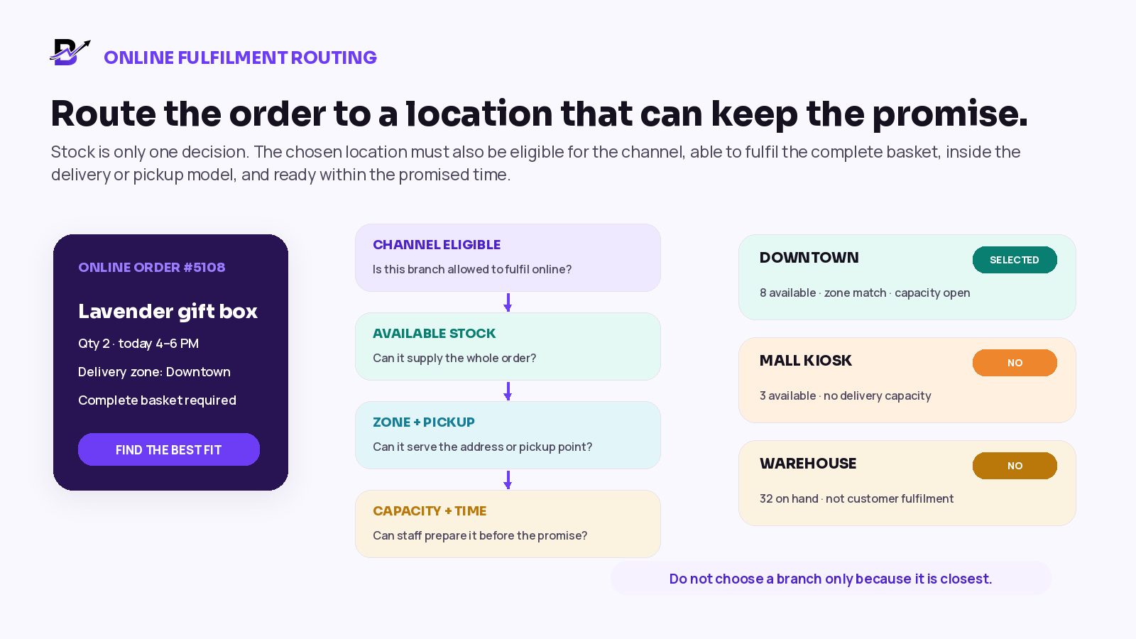 Illustrative order routing across a store, kiosk and warehouse.