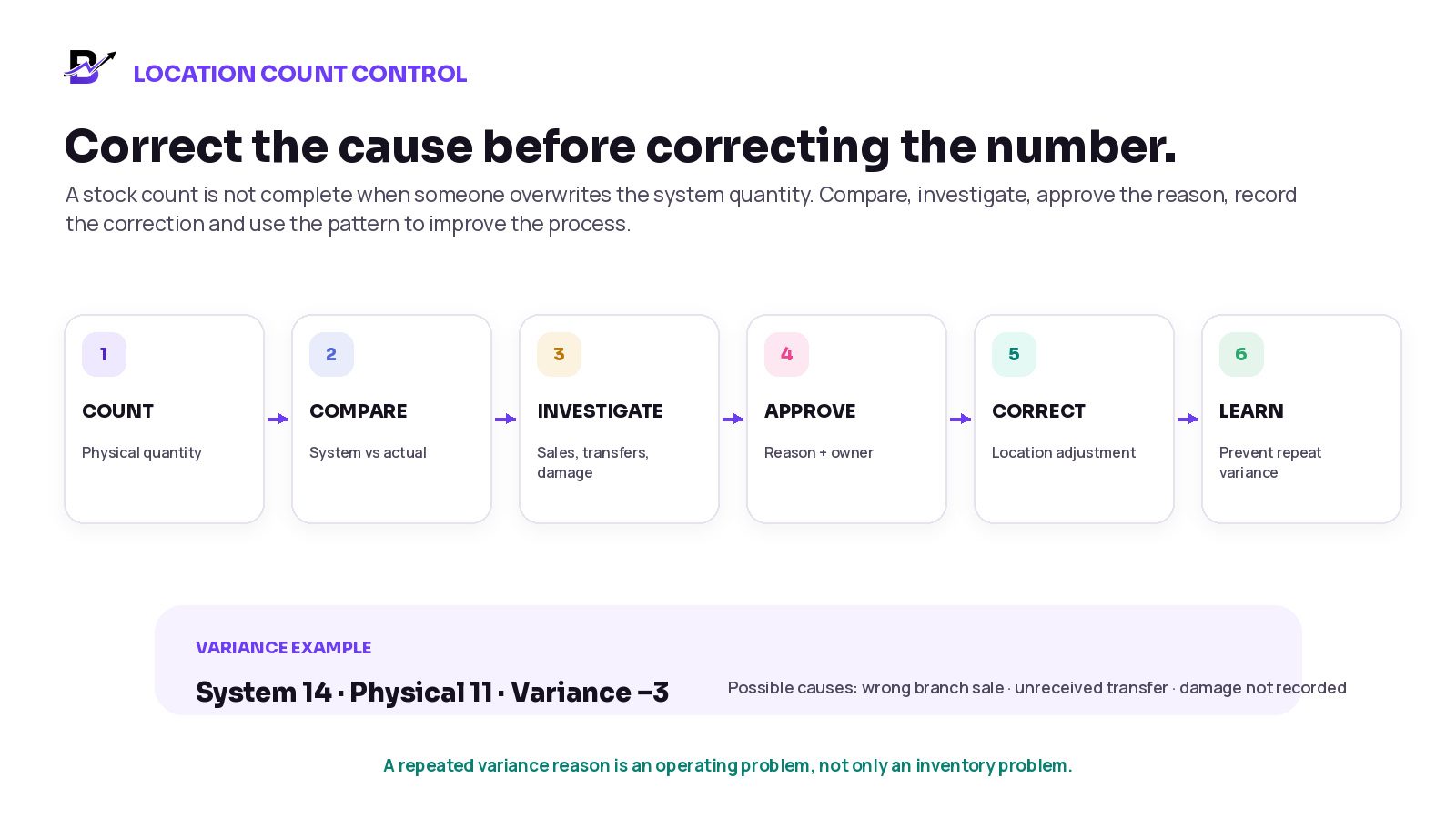 An illustrative physical count, variance investigation and recorded correction.