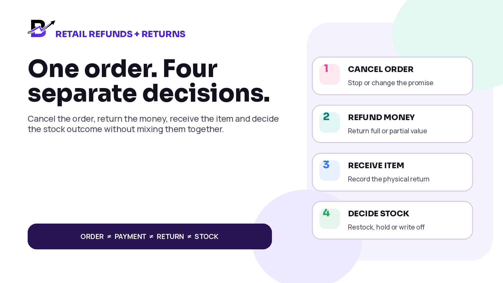 Four separate but connected decisions for a retail order: cancel the order, refund money, receive the returned item and decide its stock outcome.