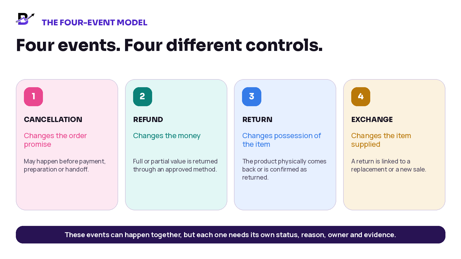 Four retail events: cancellation, refund, return and exchange are related but require separate controls.