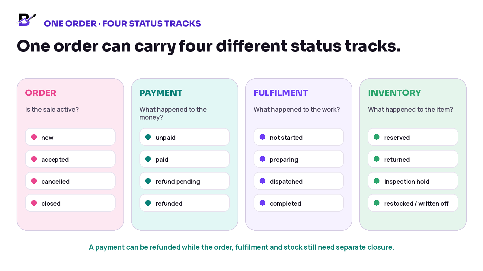 An illustrative order with separate order, payment, fulfilment and inventory status tracks.