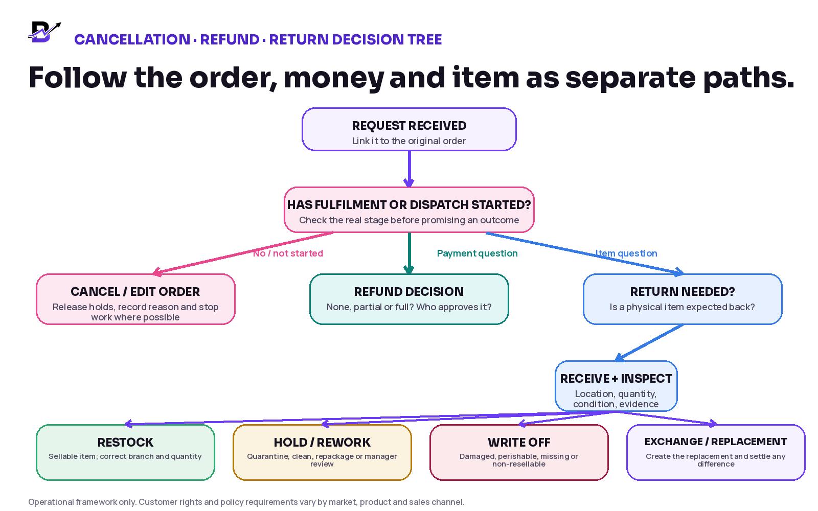 Decision tree separating cancellation, refund decision, physical return and inspected stock outcome.