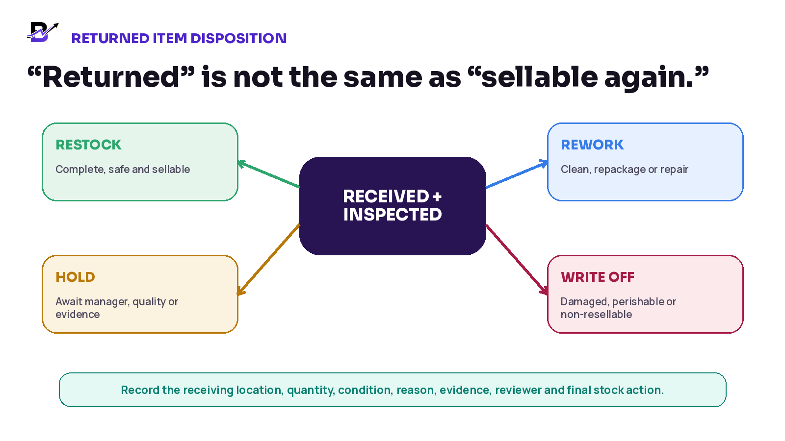 Returned item inspection leading to restock, hold, rework or write-off.