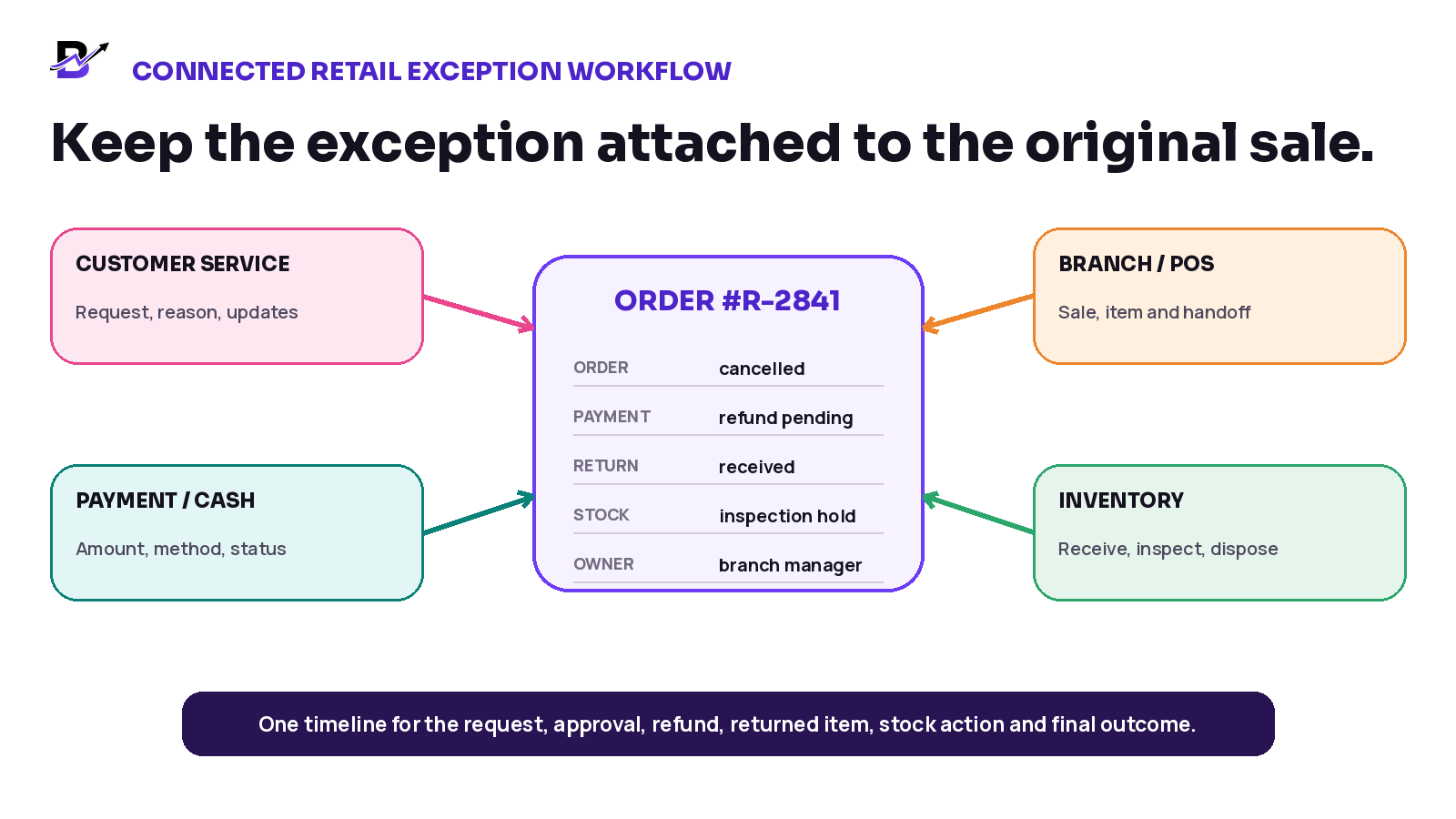 Illustrative exception context connecting customer service, branch, payment and inventory around an original order.