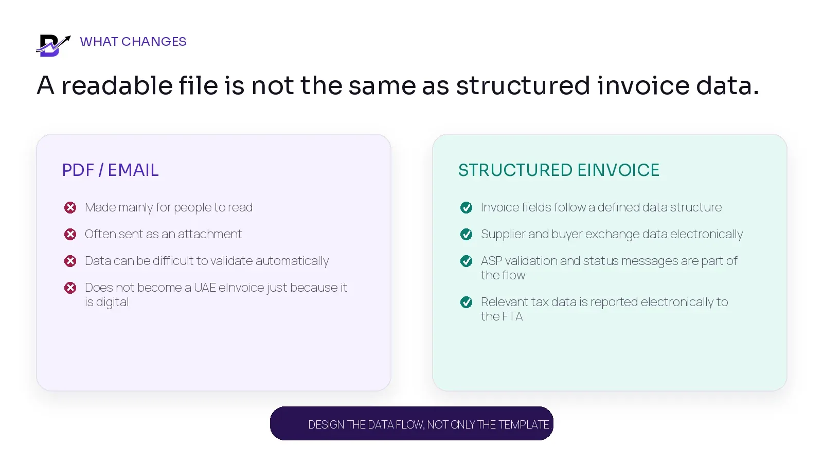 Comparison of a PDF or emailed invoice with structured UAE eInvoice data exchanged through accredited channels.