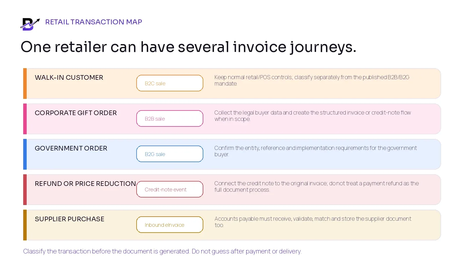 Retail transaction map showing consumer sales, corporate and government orders, credit-note events and supplier invoices.