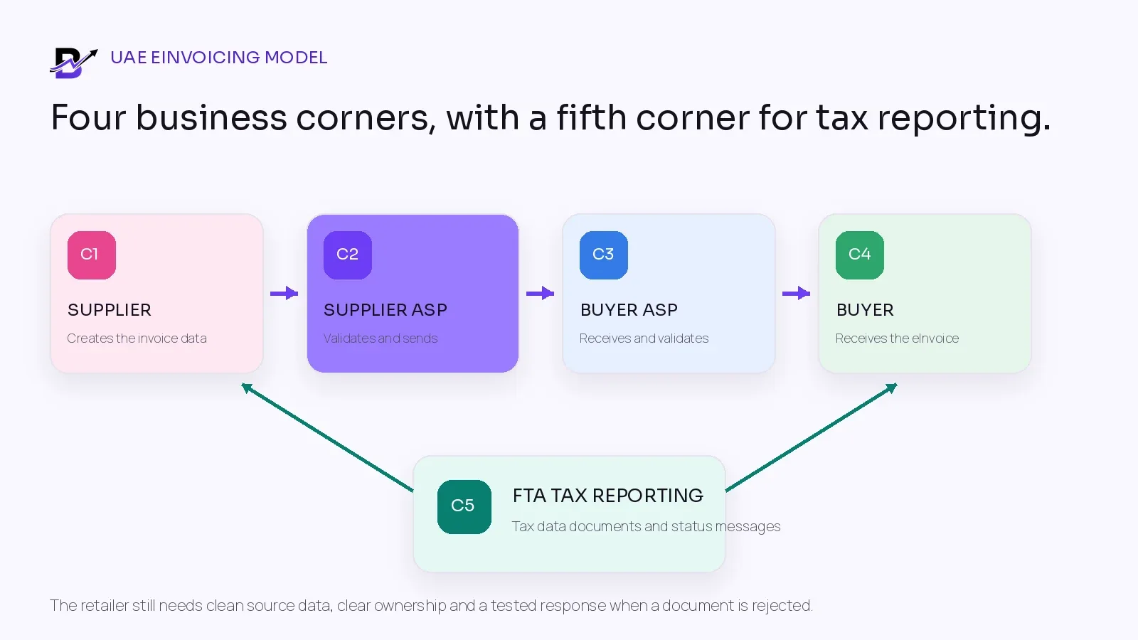 UAE eInvoicing model with supplier, supplier ASP, buyer ASP, buyer and FTA tax-reporting corner.
