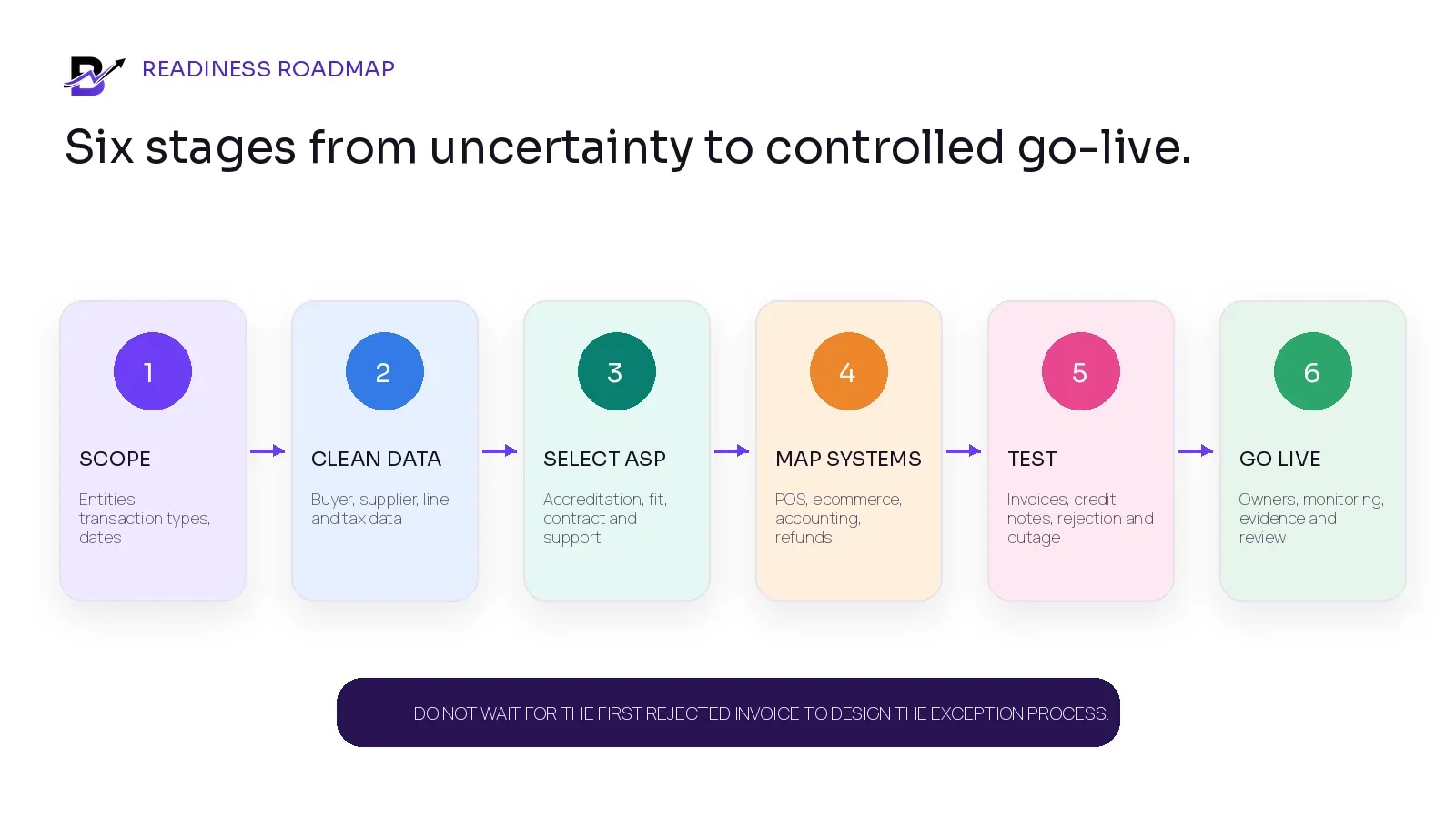 Six-stage UAE eInvoicing readiness roadmap from scope to controlled go-live.