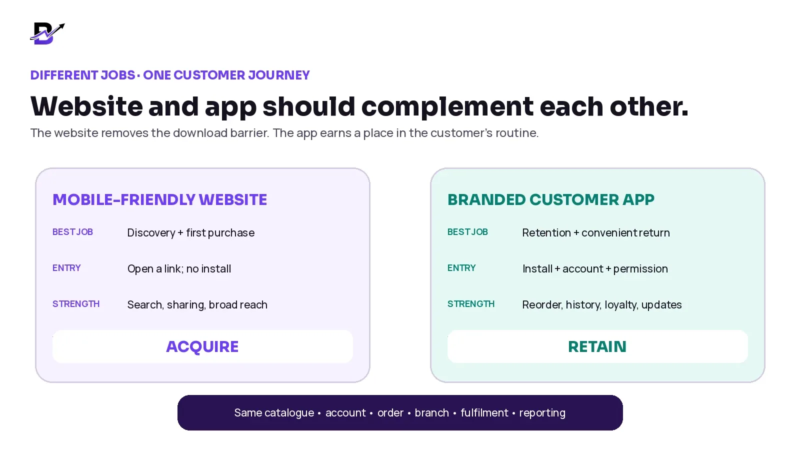 Comparison of a mobile-friendly website for discovery and a branded customer app for repeat use.