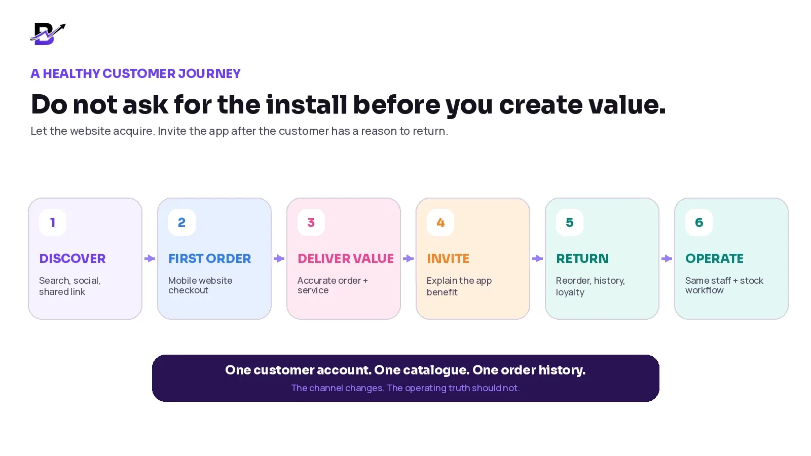 Customer journey from discovery and first website order to app invitation, reorder and connected operations.
