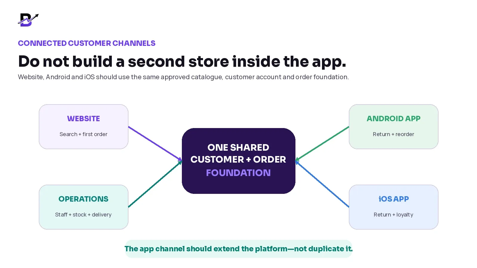 Website, Android app and iOS app connected to one customer, catalogue, order and retail operations foundation.