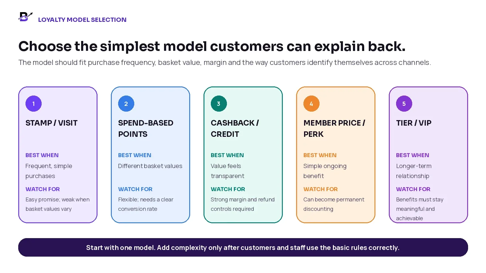 Comparison of stamp, spend-based points, cashback, member pricing and tiered loyalty models.