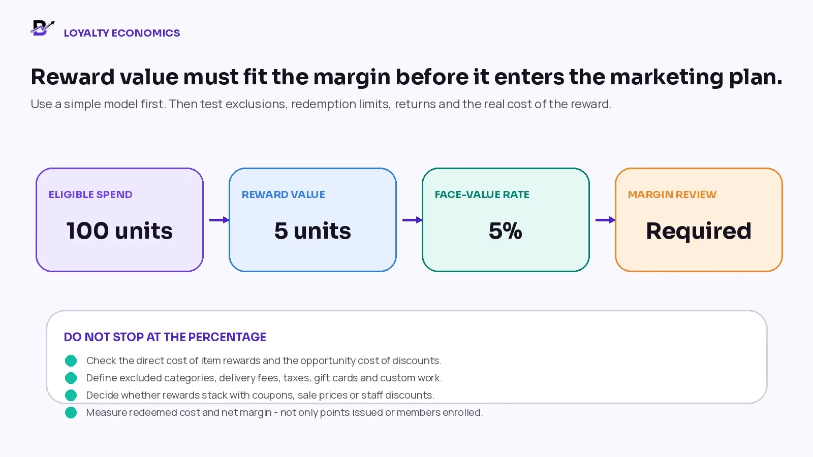 Illustrative loyalty reward economics showing eligible spend, reward value, reward rate and margin review.
