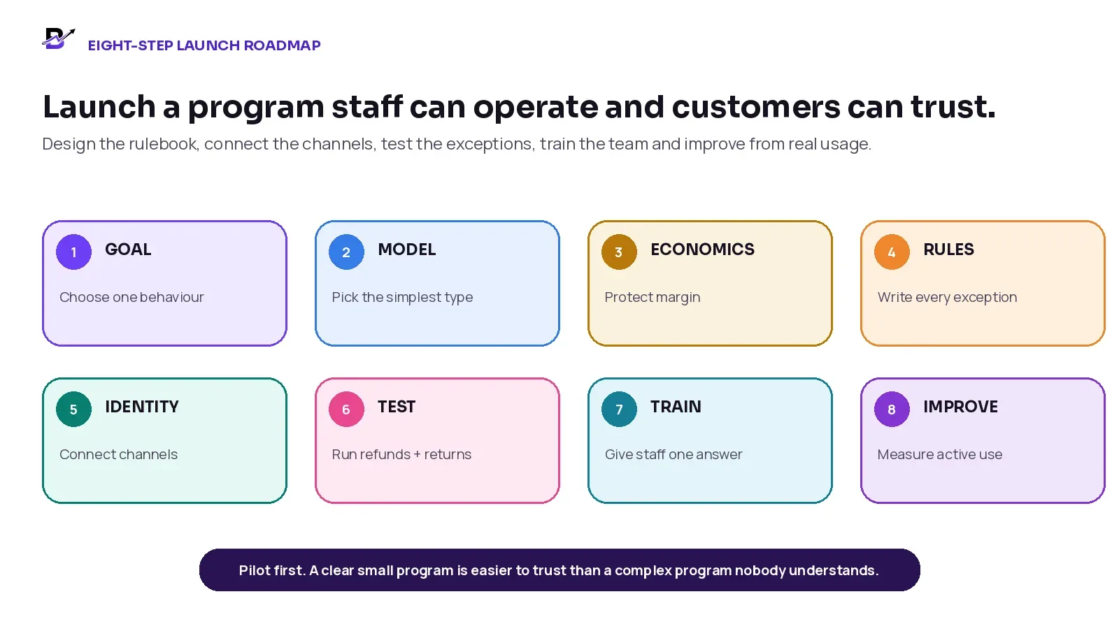 Eight-step loyalty program launch roadmap from goal and economics to testing, training and measurement.