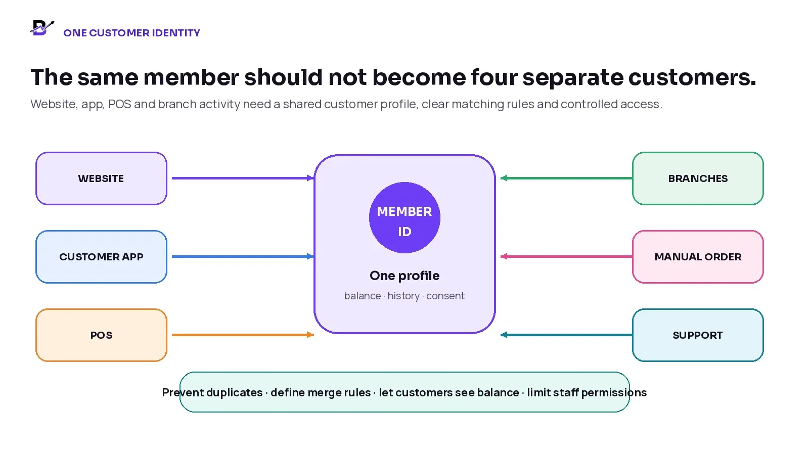 Website, app, POS, branch and support activity connected to one loyalty customer identity.