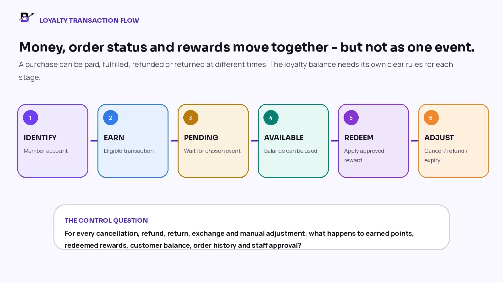 Six-stage loyalty transaction flow from identification and earning to redemption and refund adjustment.