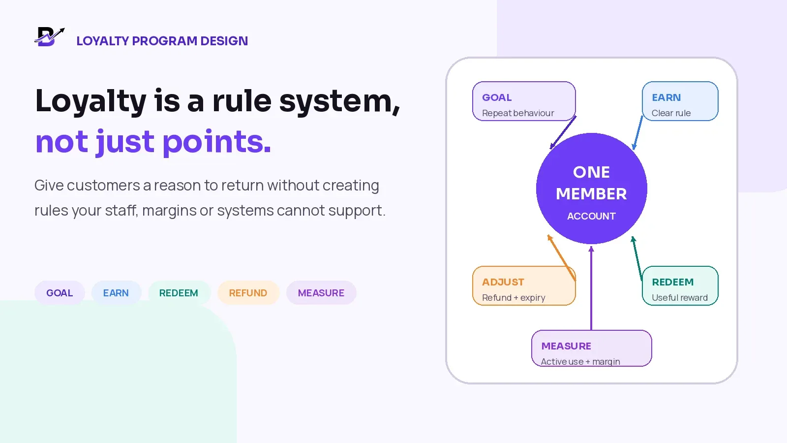 Retail loyalty program connecting customer goal, earning, redemption, refund adjustment and measurement.