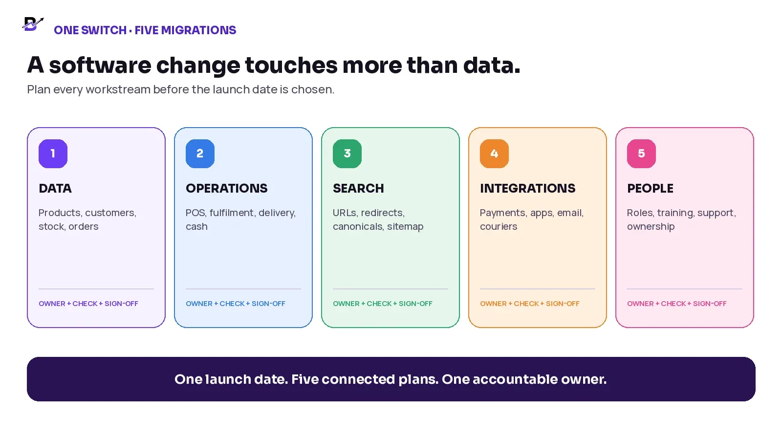 Five workstreams inside a retail software migration: data, operations, search, integrations and people.