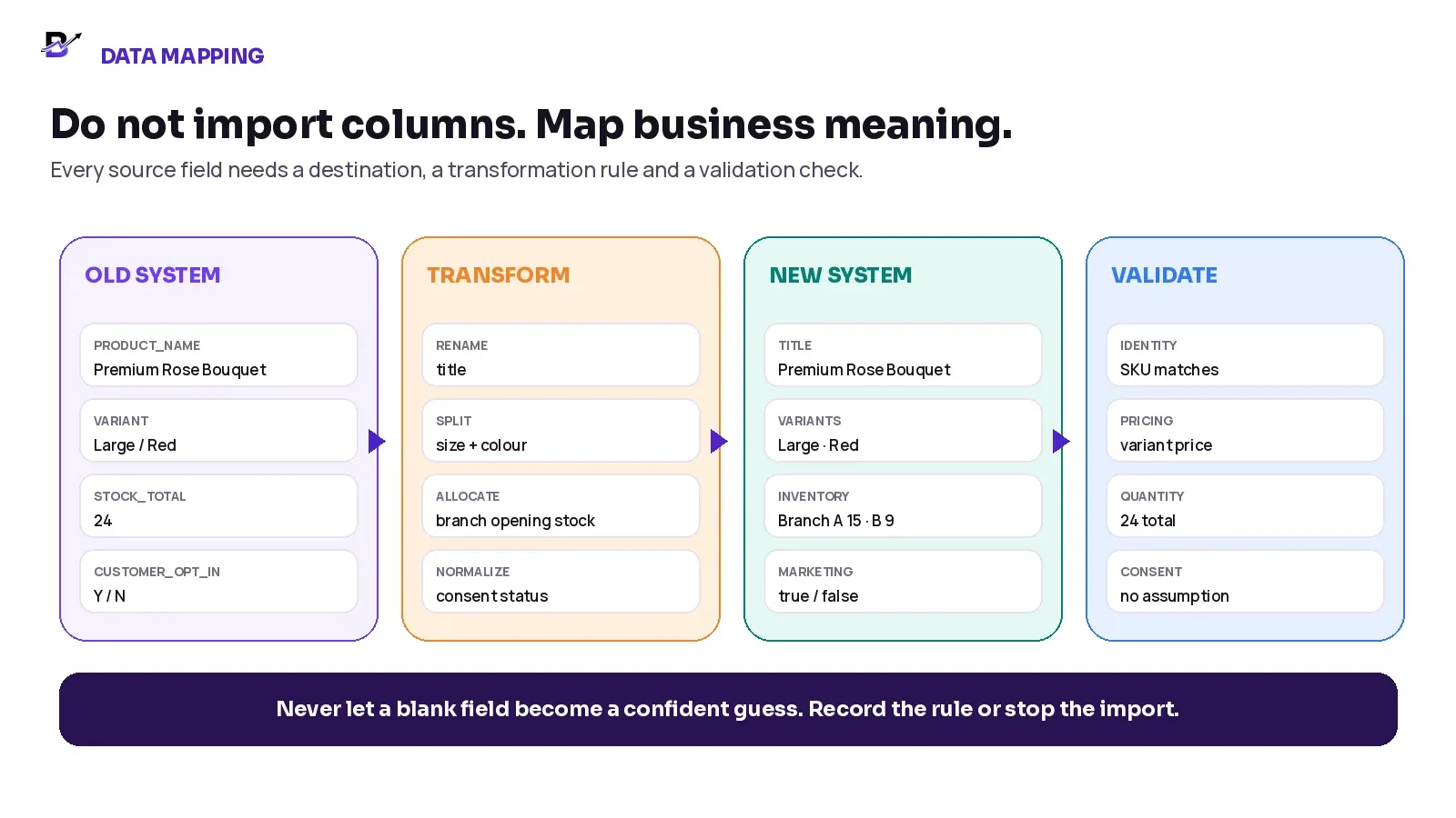 Example retail data mapping from the old system through transformation to the new system and validation.