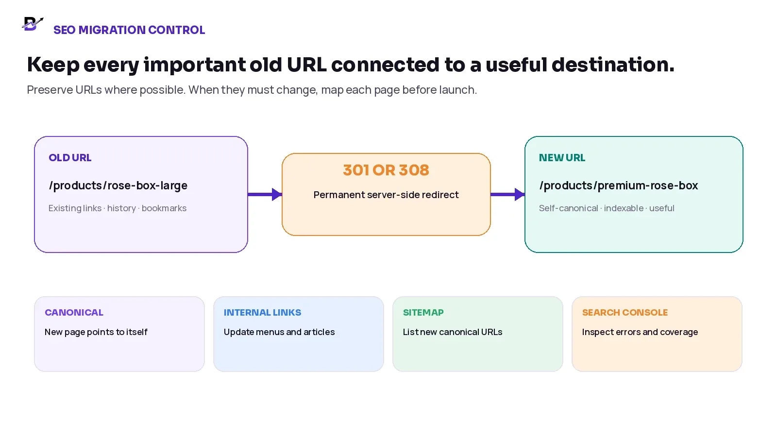 Old ecommerce URL redirected permanently to a relevant new canonical URL with sitemap and Search Console checks.