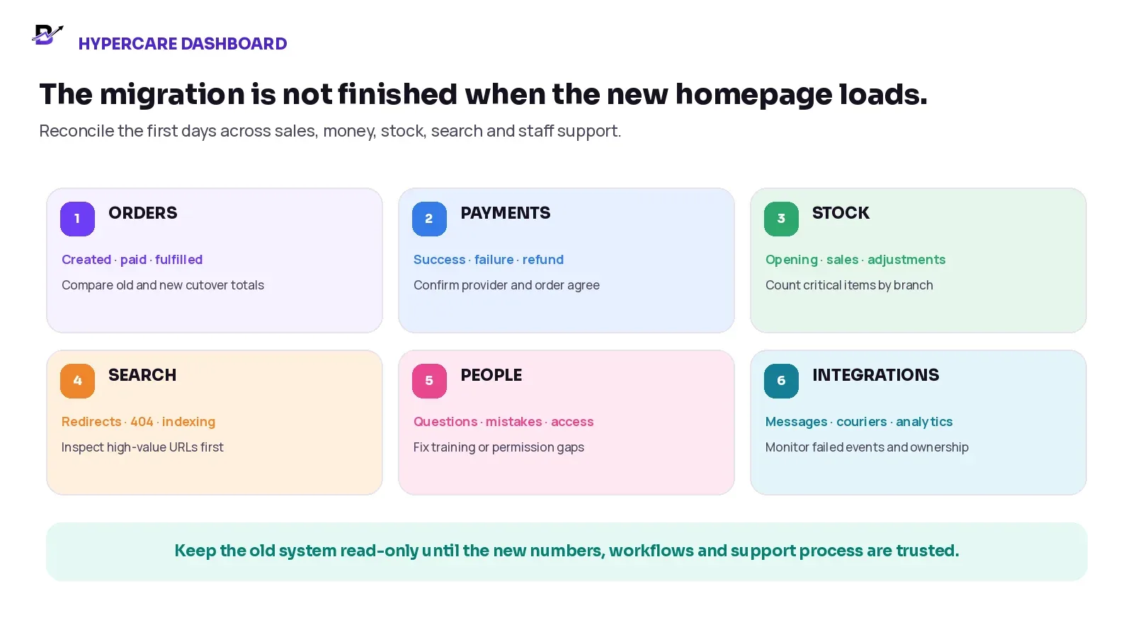 First-week migration monitoring across orders, payments, stock, search, people and integrations.