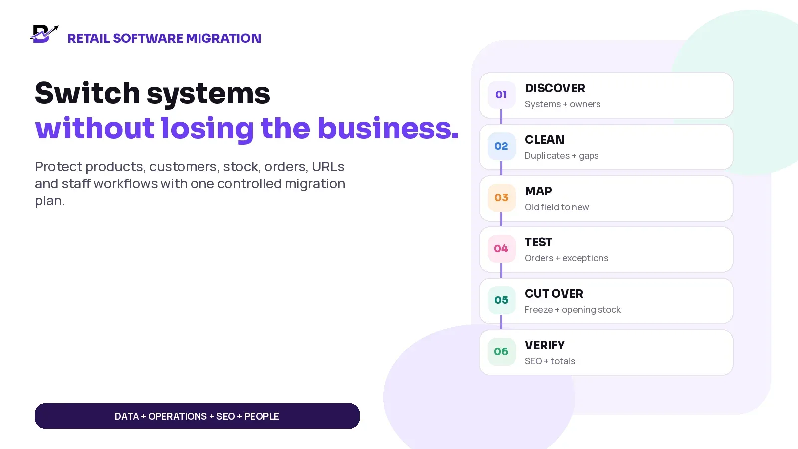 Retail software migration plan connecting discovery, cleanup, mapping, testing, cutover and verification.