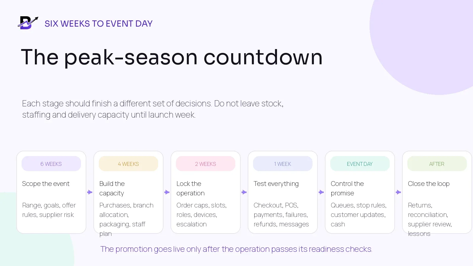Six-stage peak-season operations countdown from six weeks before the event through post-event review.