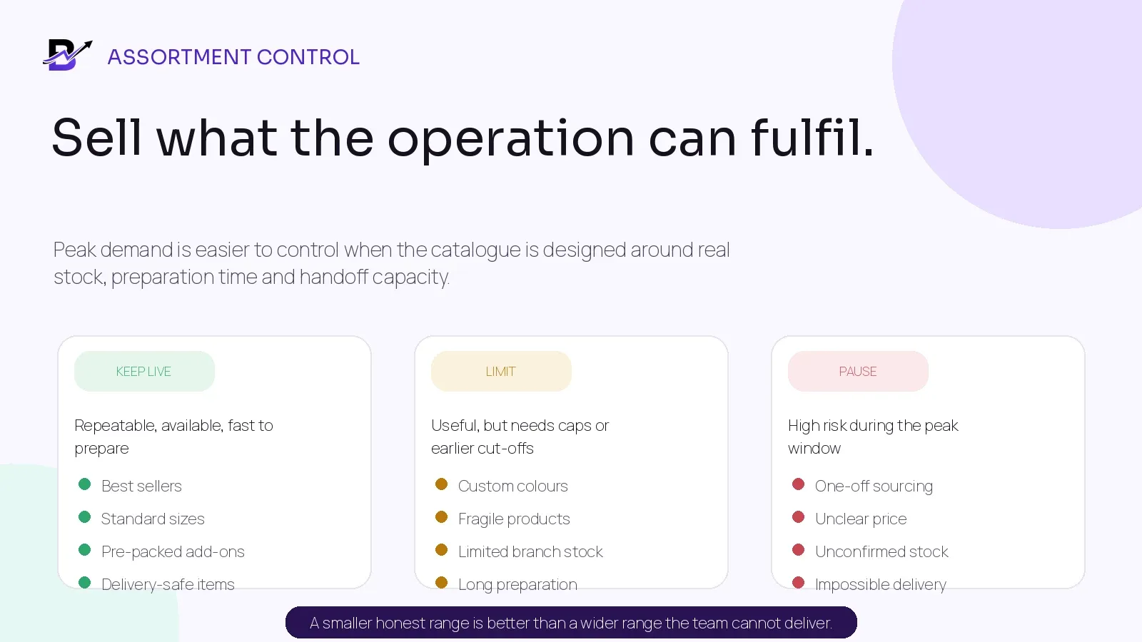 Peak-season assortment divided into keep live, limit and pause groups based on operational risk.