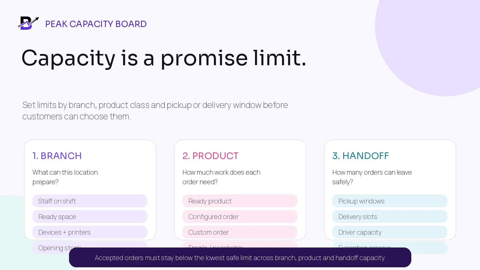 Peak capacity board connecting branch, product and handoff limits.