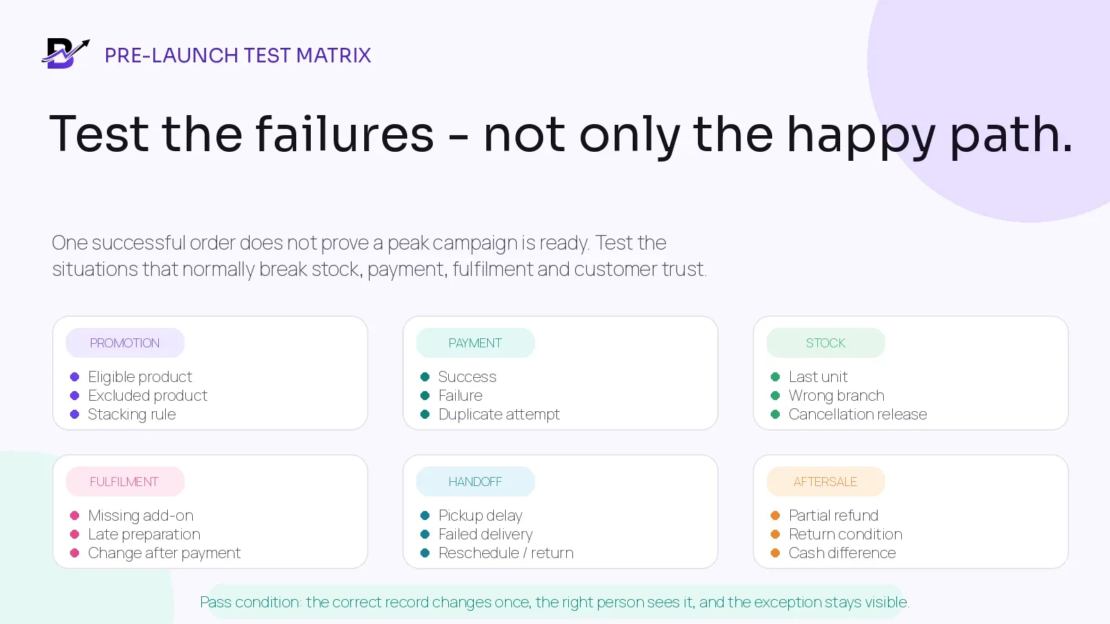 Pre-launch test matrix for promotions, payments, stock, fulfilment, handoff and aftersales.