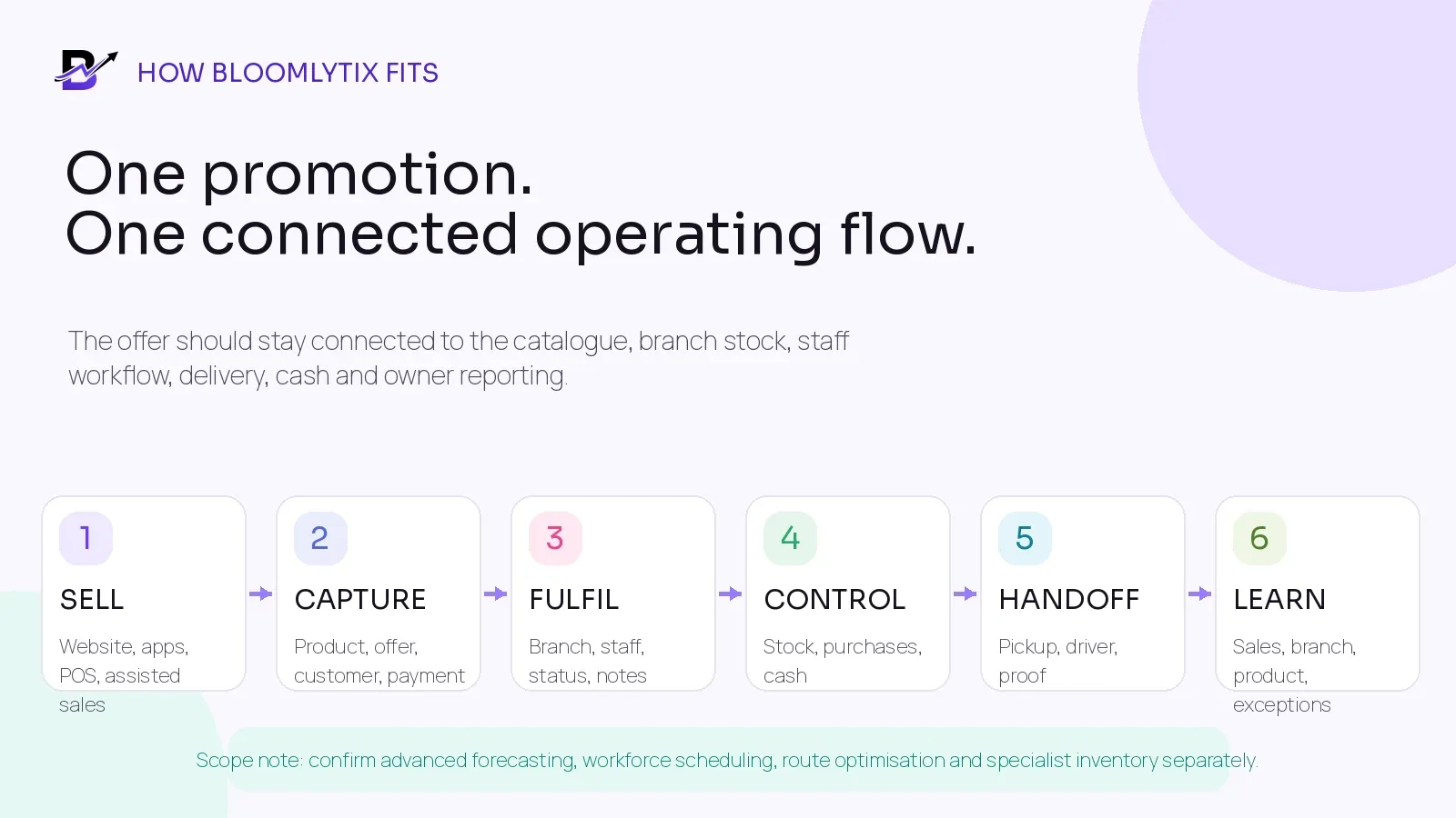 Bloomlytix connected peak-season workflow from sales channels through fulfilment, stock, delivery, cash and reporting.