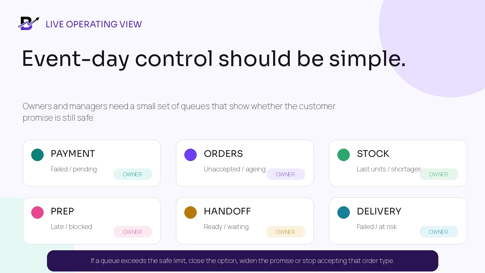 Simple event-day control board for payment, orders, stock, preparation, handoff and delivery queues.