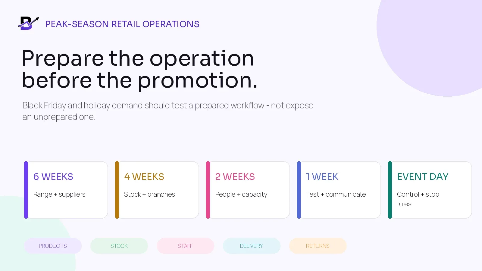 Peak-season retail operations countdown from six weeks before the event to event-day control.