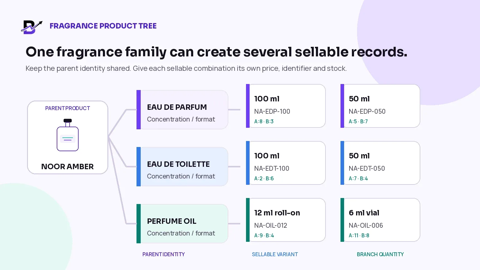 Fragrance product tree showing a parent perfume with concentration, size, SKU and branch stock variants.