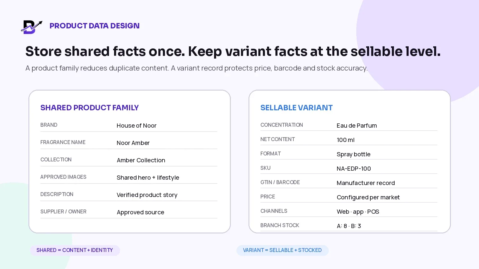 Shared perfume product family fields compared with the fields required for each sellable variant.